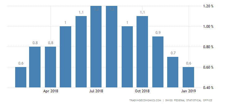 Swiss Inflation Rate Falls to 11-Month Low